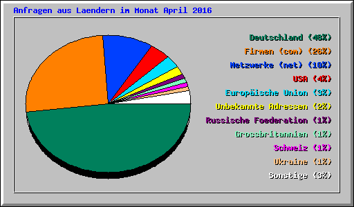 Anfragen aus Laendern im Monat April 2016