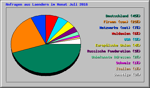 Anfragen aus Laendern im Monat Juli 2016