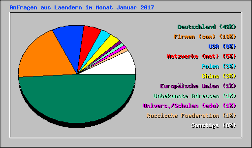 Anfragen aus Laendern im Monat Januar 2017