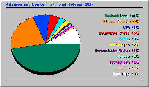Anfragen aus Laendern im Monat Februar 2017