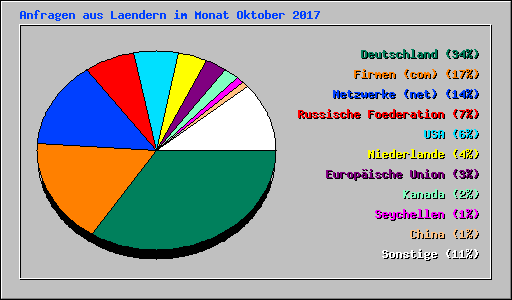 Anfragen aus Laendern im Monat Oktober 2017