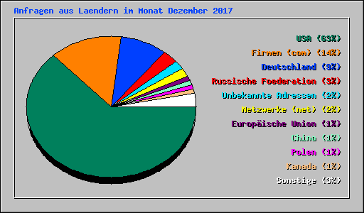 Anfragen aus Laendern im Monat Dezember 2017