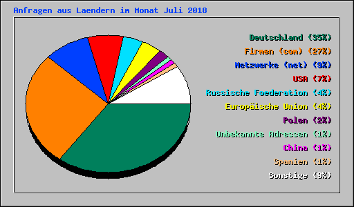 Anfragen aus Laendern im Monat Juli 2018