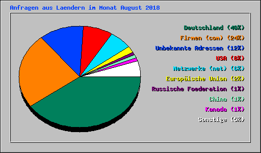 Anfragen aus Laendern im Monat August 2018