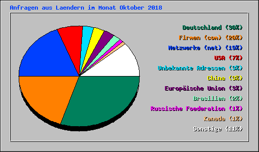 Anfragen aus Laendern im Monat Oktober 2018