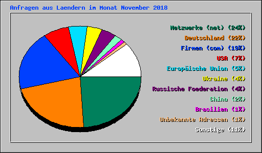Anfragen aus Laendern im Monat November 2018