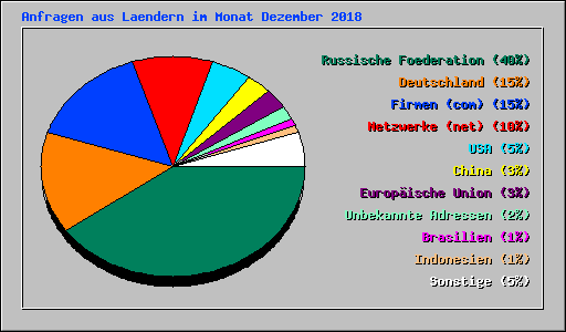 Anfragen aus Laendern im Monat Dezember 2018