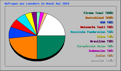 Anfragen aus Laendern im Monat Mai 2019