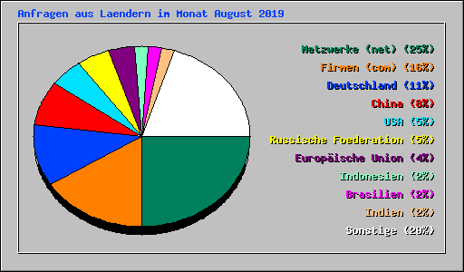 Anfragen aus Laendern im Monat August 2019