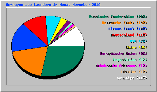 Anfragen aus Laendern im Monat November 2019