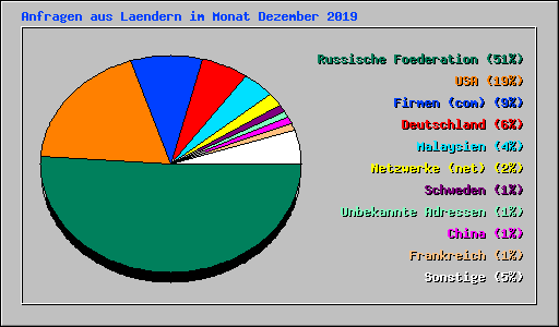 Anfragen aus Laendern im Monat Dezember 2019