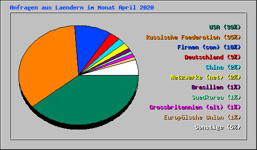 Anfragen aus Laendern im Monat April 2020