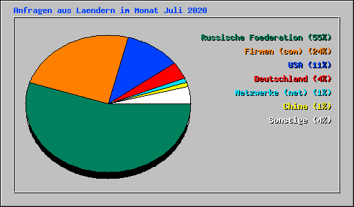 Anfragen aus Laendern im Monat Juli 2020