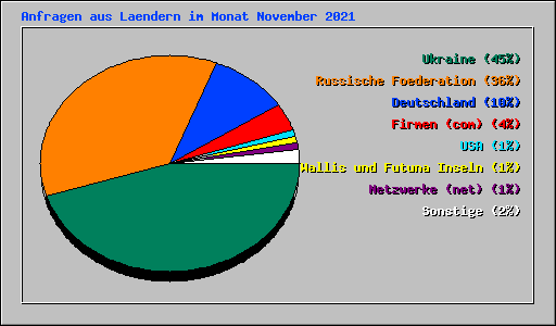 Anfragen aus Laendern im Monat November 2021