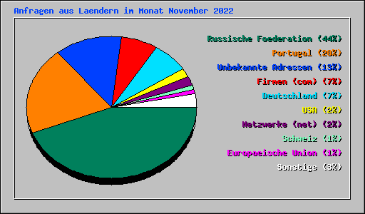Anfragen aus Laendern im Monat November 2022