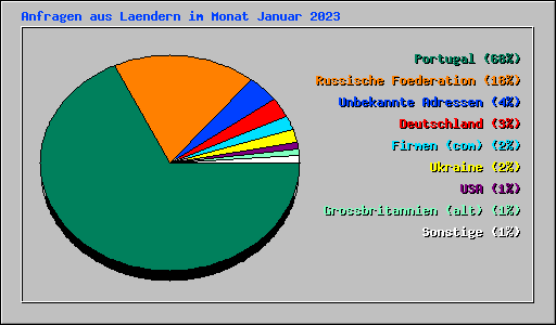 Anfragen aus Laendern im Monat Januar 2023