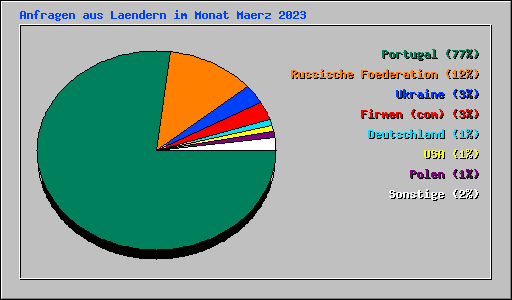 Anfragen aus Laendern im Monat Maerz 2023