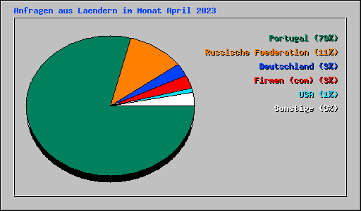 Anfragen aus Laendern im Monat April 2023