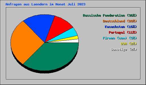Anfragen aus Laendern im Monat Juli 2023