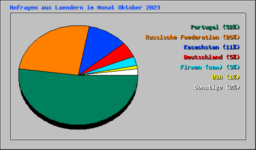 Anfragen aus Laendern im Monat Oktober 2023