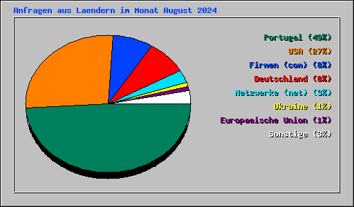 Anfragen aus Laendern im Monat August 2024