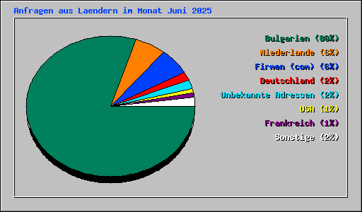 Anfragen aus Laendern im Monat Juni 2025