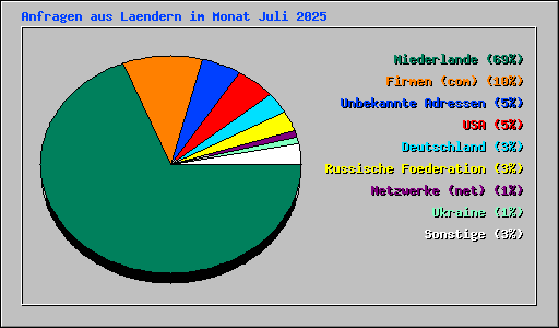 Anfragen aus Laendern im Monat Juli 2025