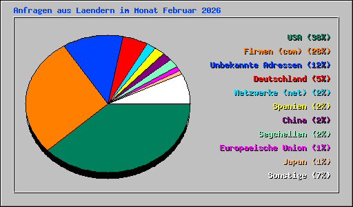 Anfragen aus Laendern im Monat Februar 2026