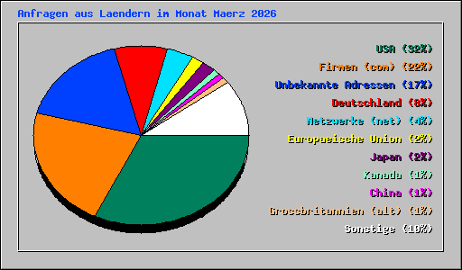 Anfragen aus Laendern im Monat Maerz 2026