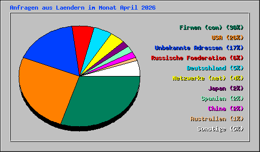 Anfragen aus Laendern im Monat April 2026