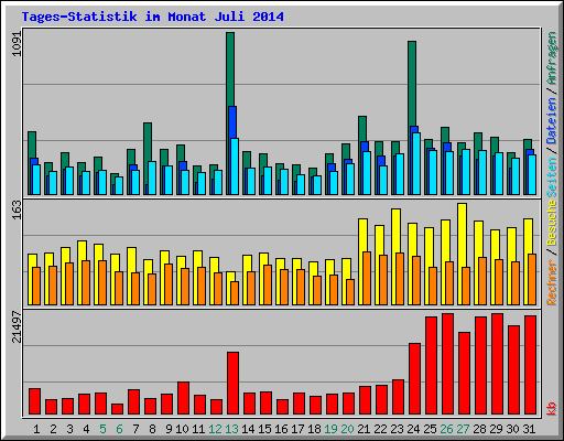 Tages-Statistik im Monat Juli 2014