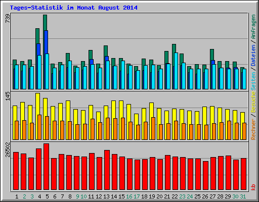 Tages-Statistik im Monat August 2014