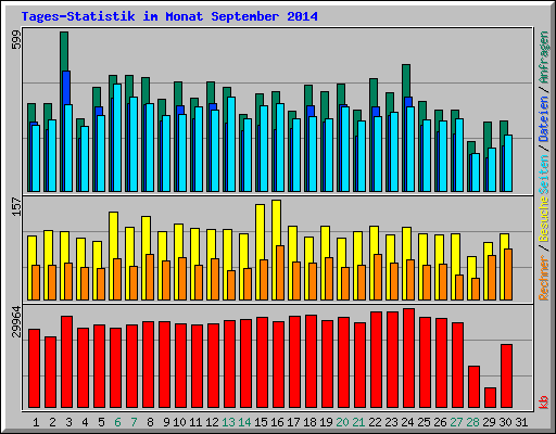Tages-Statistik im Monat September 2014
