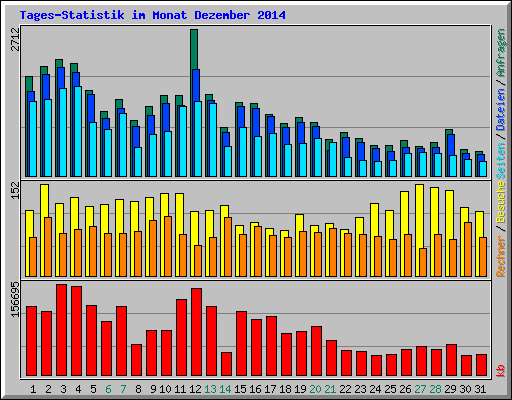 Tages-Statistik im Monat Dezember 2014