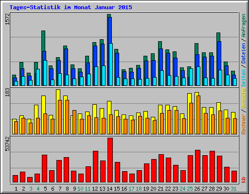 Tages-Statistik im Monat Januar 2015