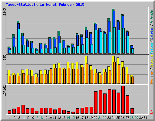 Tages-Statistik im Monat Februar 2015