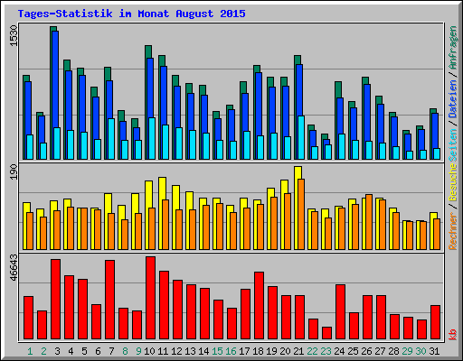 Tages-Statistik im Monat August 2015