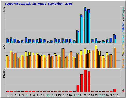 Tages-Statistik im Monat September 2015