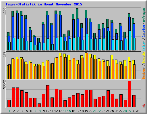 Tages-Statistik im Monat November 2015