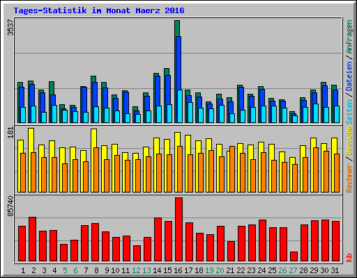 Tages-Statistik im Monat Maerz 2016