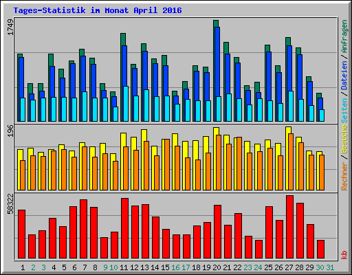 Tages-Statistik im Monat April 2016