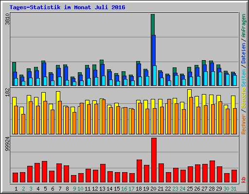 Tages-Statistik im Monat Juli 2016