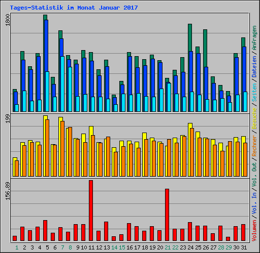 Tages-Statistik im Monat Januar 2017