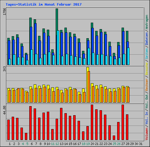 Tages-Statistik im Monat Februar 2017