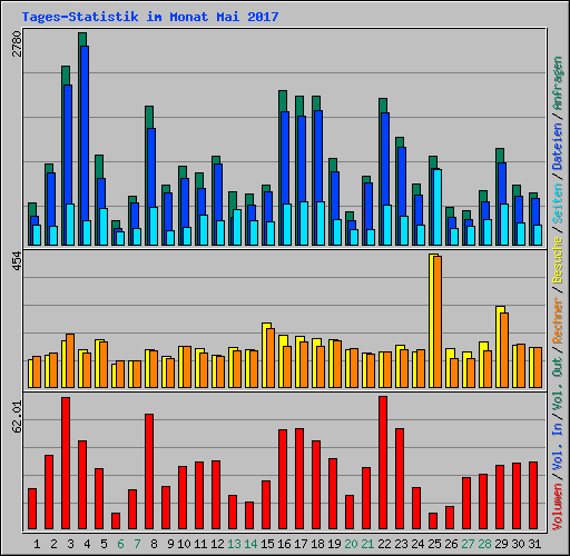 Tages-Statistik im Monat Mai 2017