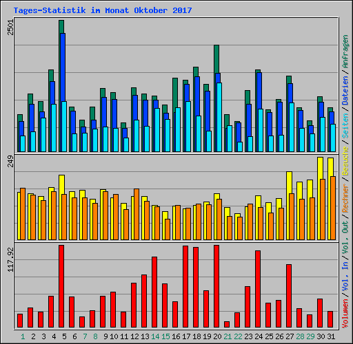 Tages-Statistik im Monat Oktober 2017