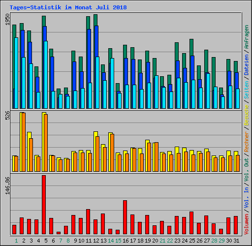 Tages-Statistik im Monat Juli 2018