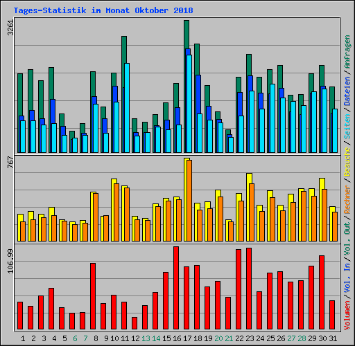 Tages-Statistik im Monat Oktober 2018