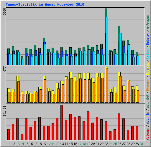 Tages-Statistik im Monat November 2018