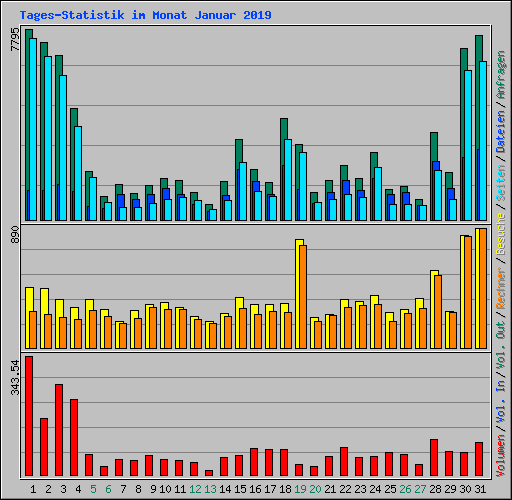Tages-Statistik im Monat Januar 2019